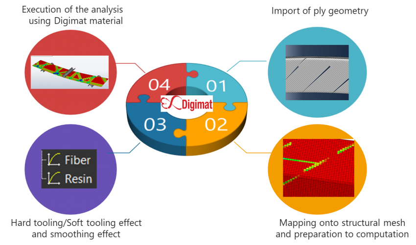 Effect of Defects on Part Made with AFP Using Digimat